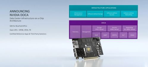 一切為了AI 黃仁勛GTC大會(huì)發(fā)布全新DPU處理器，計(jì)算吞吐量三年跨越1000倍，重塑數(shù)據(jù)處理與存儲(chǔ)服務(wù)新范式